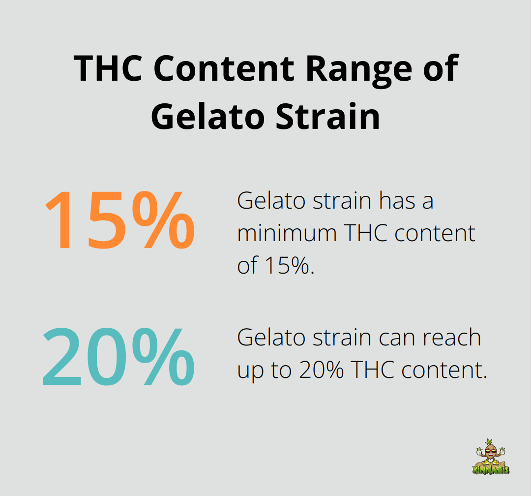 Chart showing the THC content range of Gelato strain from 15% to 20% - gelato strain grow info