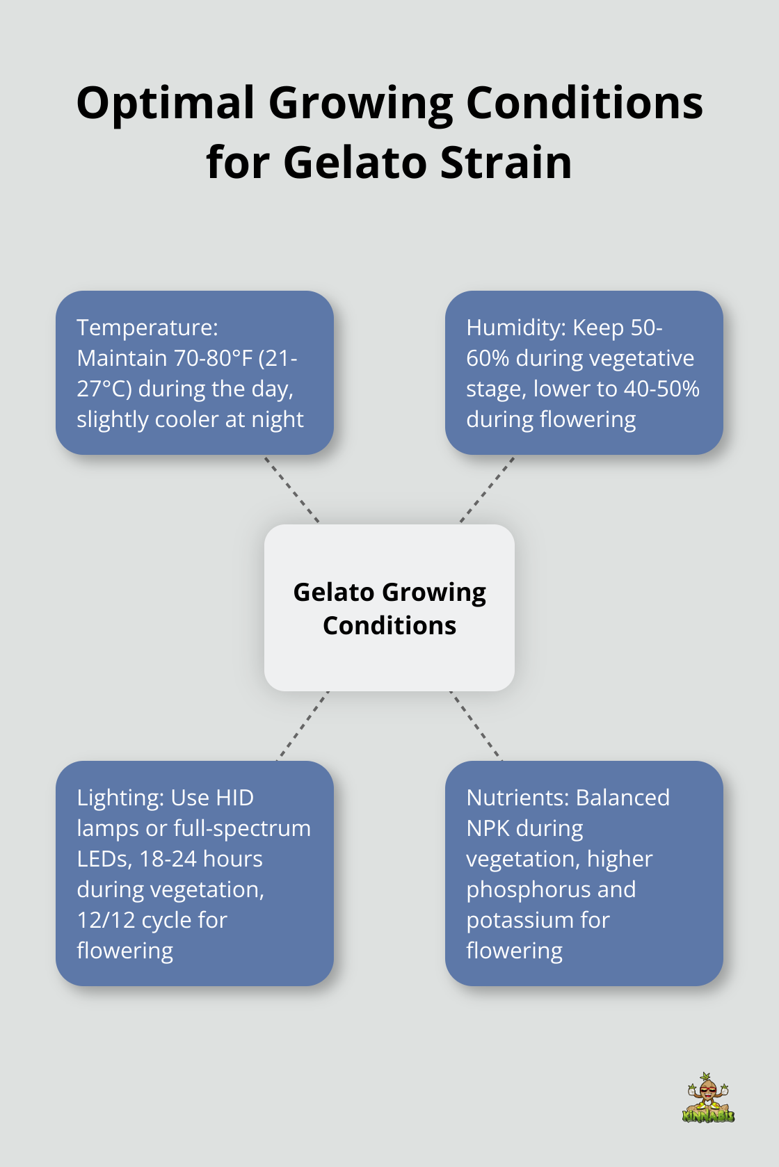 Hub and spoke chart showing optimal growing conditions for Gelato strain including temperature, humidity, and lighting