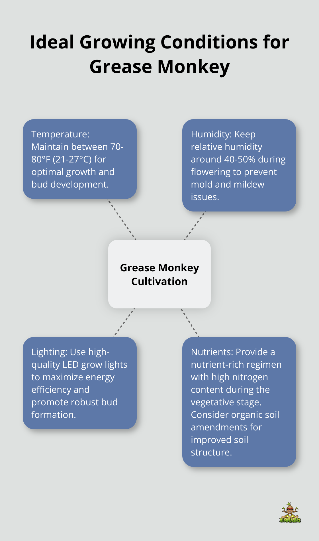 Hub and spoke chart showing ideal growing conditions for Grease Monkey strain, including temperature, humidity, lighting, and nutrient requirements - grease monkey strain grow info