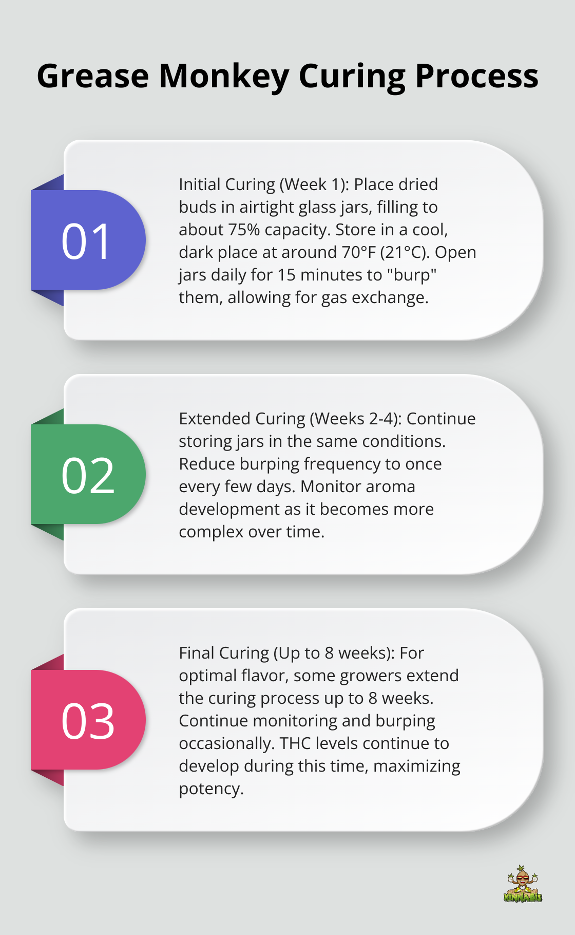 Ordered list chart showing the three main steps of curing Grease Monkey cannabis