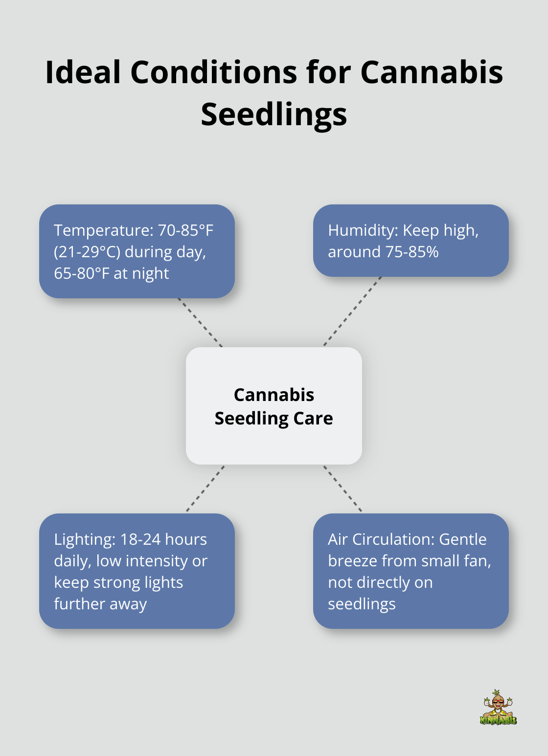 Hub and spoke chart showing ideal conditions for cannabis seedlings: temperature, humidity, lighting, and air circulation - growing cannabis seedlings