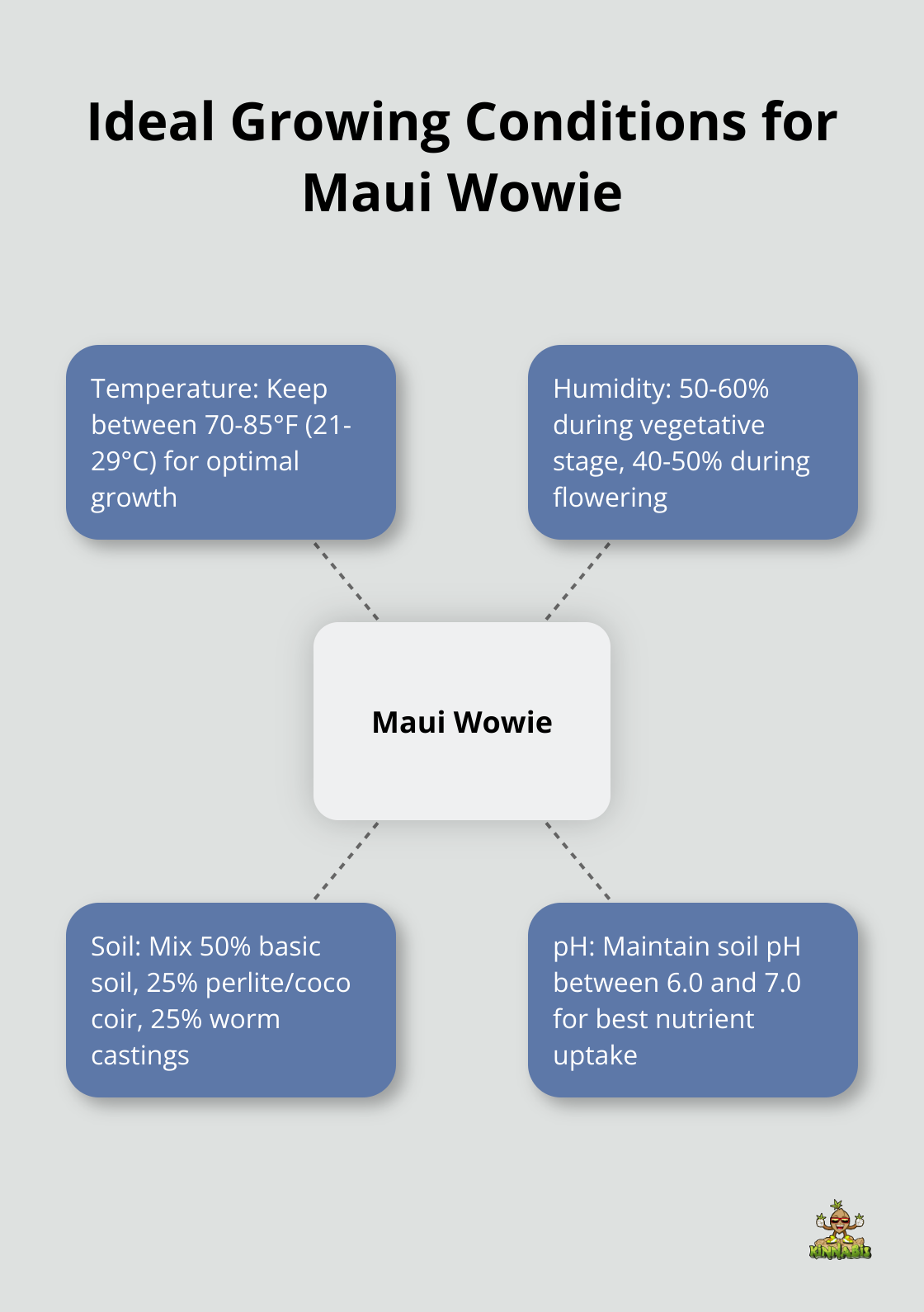 Hub and spoke chart illustrating key growing conditions for Maui Wowie including temperature, humidity, soil composition, and pH levels - maui wowie strain grow info