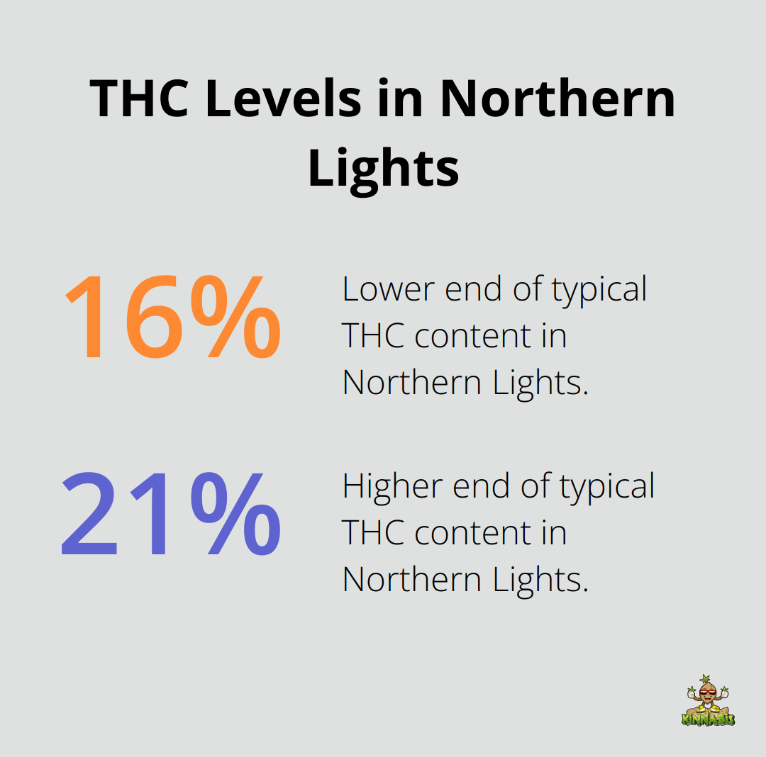 Chart showing THC levels in Northern Lights ranging from 16% to 21%