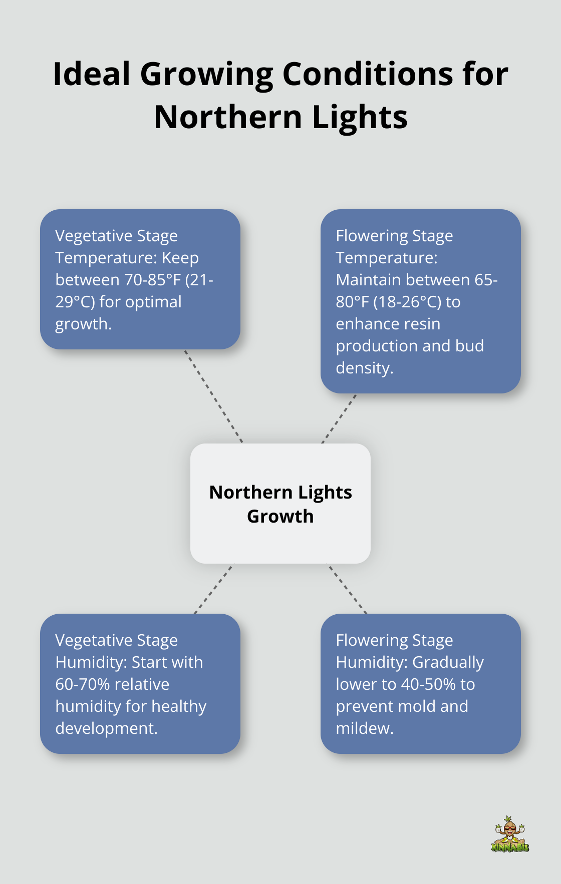 Hub and spoke chart showing ideal temperature and humidity conditions for Northern Lights during vegetative and flowering stages - northern lights strain grow info