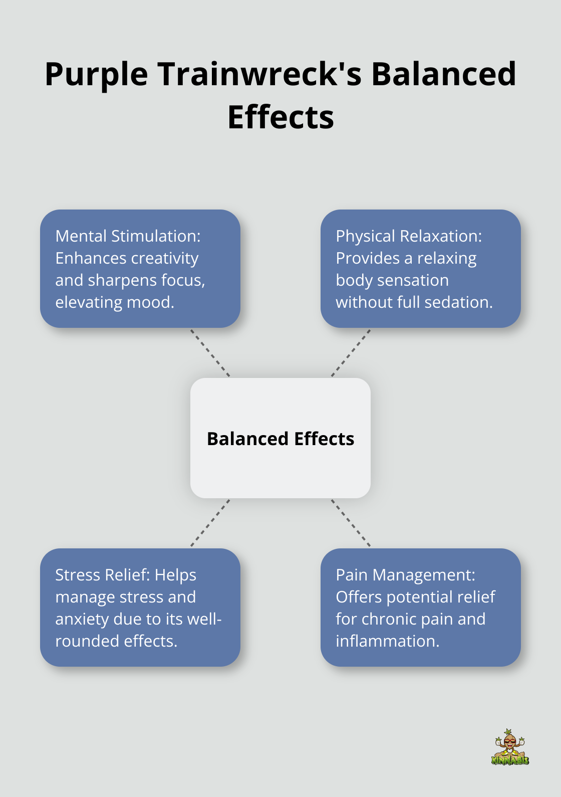 Hub and spoke chart illustrating Purple Trainwreck's balanced effects on mind and body - purple trainwreck strain info