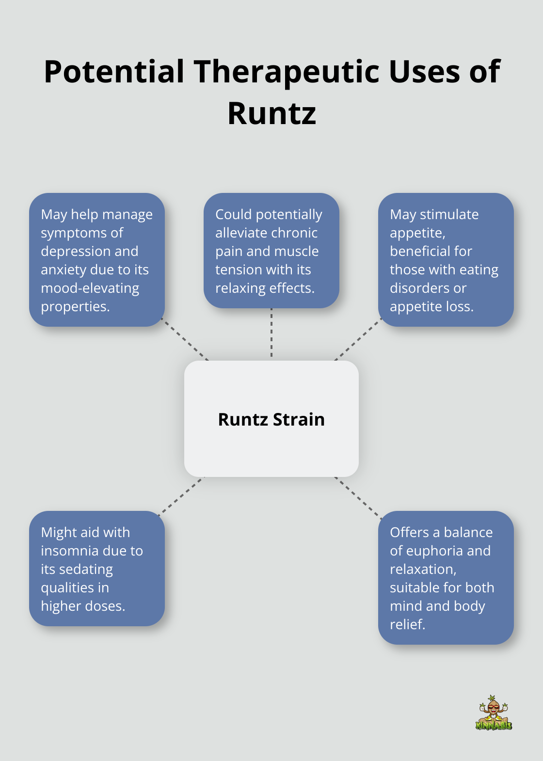 Hub and spoke chart showing potential therapeutic uses of Runtz: managing depression and anxiety, alleviating chronic pain, muscle tension relief, appetite stimulation, and insomnia aid