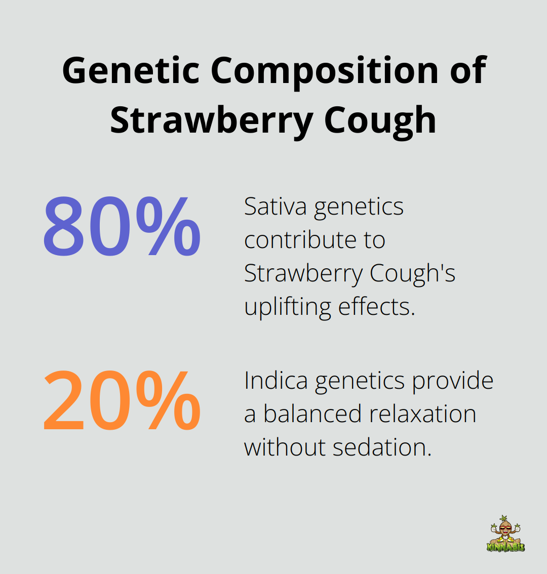 Pie chart showing Strawberry Cough's genetic makeup: 80% sativa, 20% indica - strawberry cough strain info