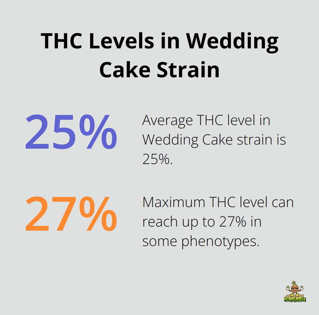 Chart showing average and maximum THC levels in Wedding Cake strain - wedding cake strain reviews