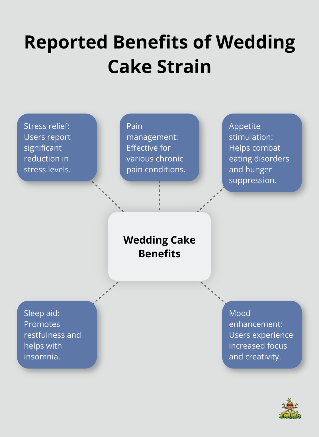 Hub and spoke chart illustrating the various benefits reported by Wedding Cake strain users - wedding cake strain reviews